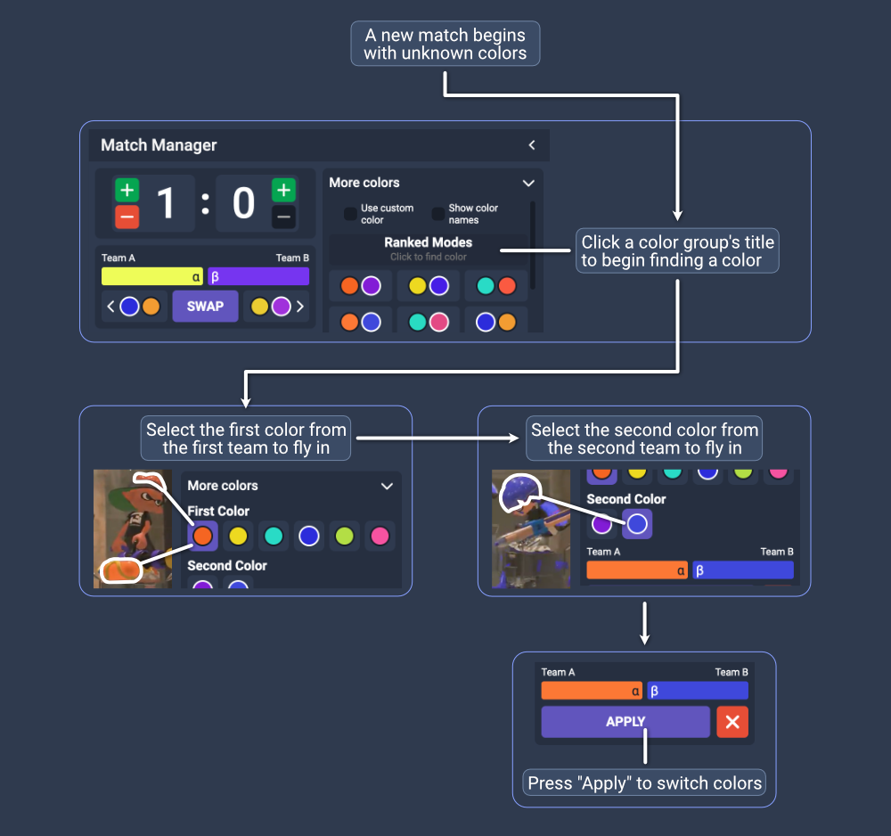 A flowchart explaining how to find an unknown color in a match